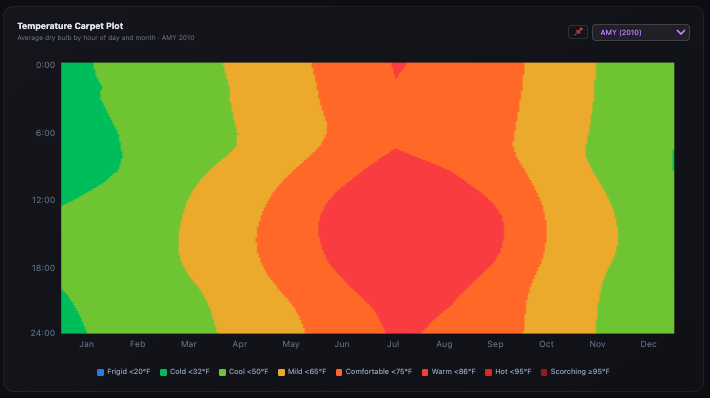 Temperature Carpet Plot