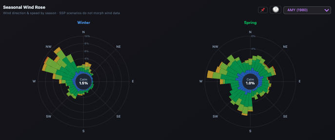 Seasonal Wind Rose